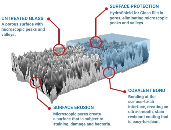 Microscopic view of a shower glass surface